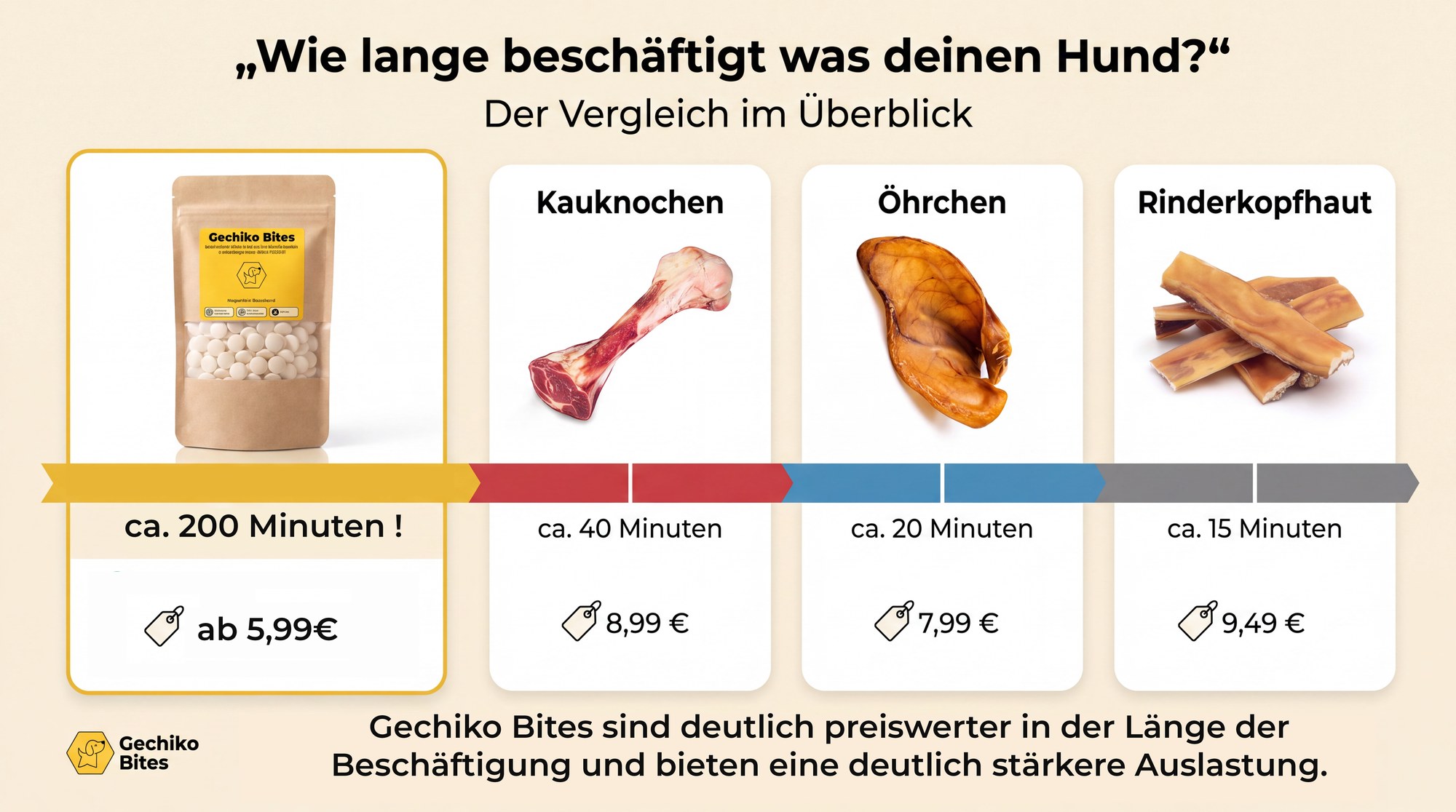 Vergleich der Beschäftigungsdauer: Gechiko Bites rund 200 Minuten, Kauknochen 40 Minuten, Öhrchen 20 Minuten, Rinderkopfhaut 15 Minuten