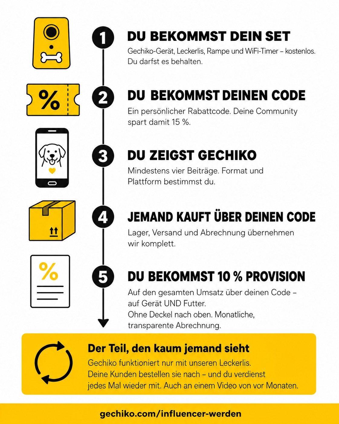 Infografik: In fünf Schritten vom kostenlosen Gechiko-Set über den persönlichen Rabattcode bis zu 10 % Provision auf Gerät und Futter